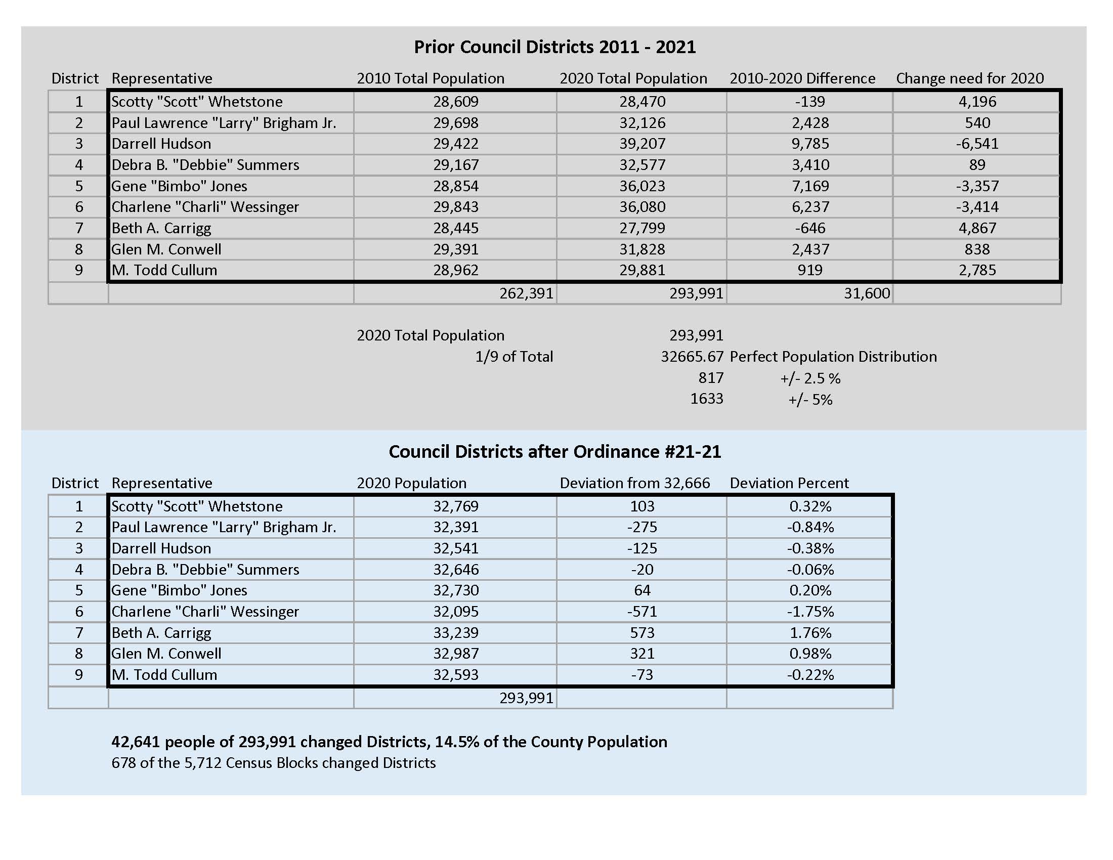 CouncilRedistrictingTables